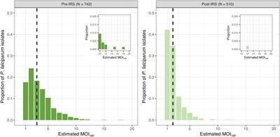 Comparison of molecular surveillance methods to assess changes in the population genetics of Plasmodium falciparum in high transmission